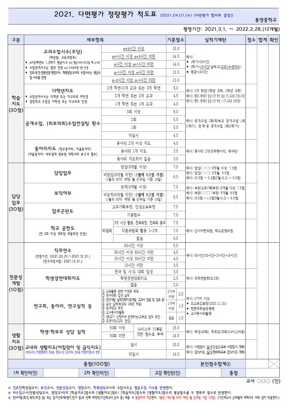 2021. 다면평가 정량평가 척도표(2021.04.01.).jpg